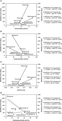 Application of OXITEST for Prediction of Shelf-Lives of Selected Cold-Pressed Oils